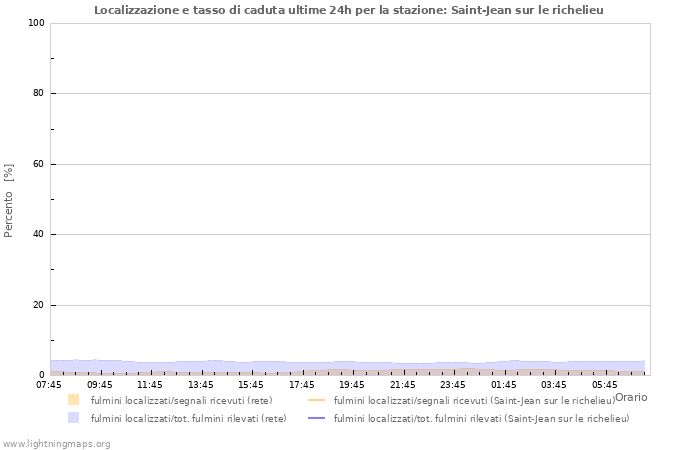 Grafico: Localizzazione e tasso di caduta