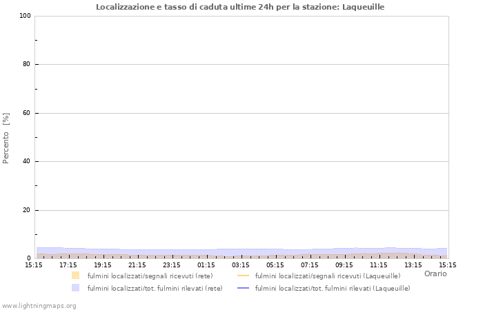 Grafico: Localizzazione e tasso di caduta