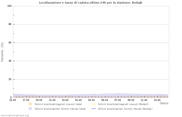 Grafico: Localizzazione e tasso di caduta