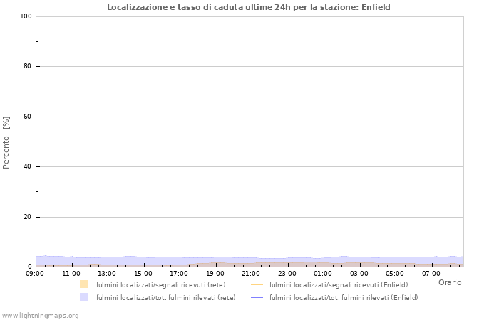 Grafico: Localizzazione e tasso di caduta