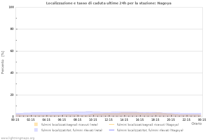 Grafico: Localizzazione e tasso di caduta