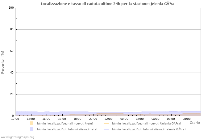 Grafico: Localizzazione e tasso di caduta