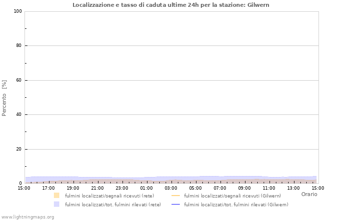 Grafico: Localizzazione e tasso di caduta