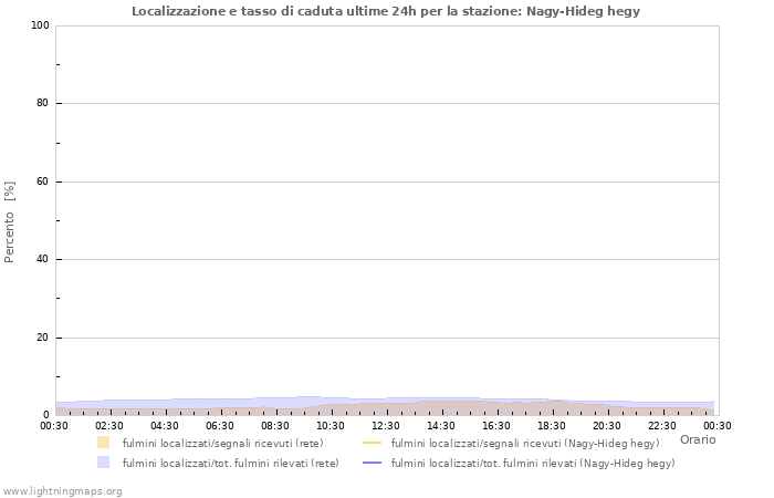 Grafico: Localizzazione e tasso di caduta