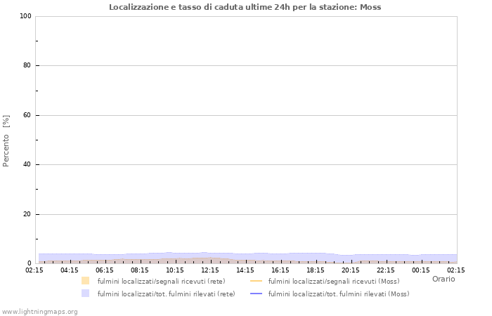 Grafico: Localizzazione e tasso di caduta