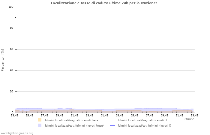 Grafico: Localizzazione e tasso di caduta