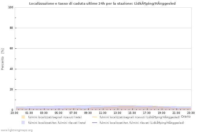 Grafico: Localizzazione e tasso di caduta