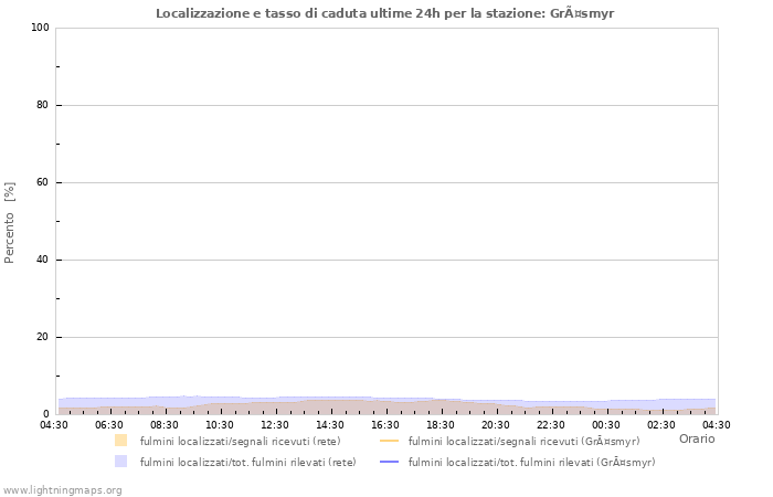 Grafico: Localizzazione e tasso di caduta