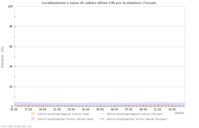 Grafico: Localizzazione e tasso di caduta