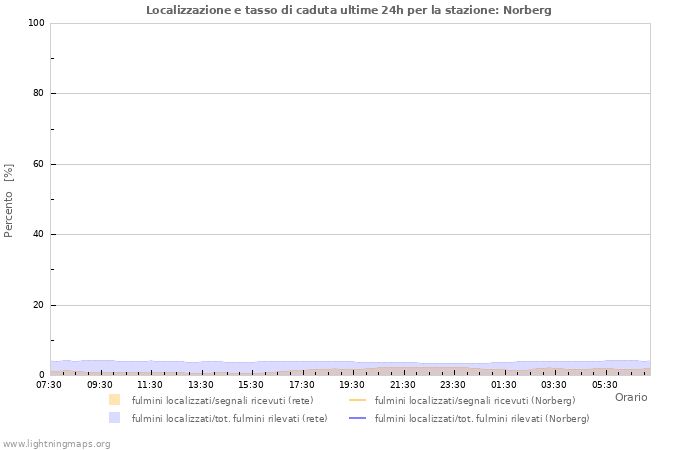 Grafico: Localizzazione e tasso di caduta