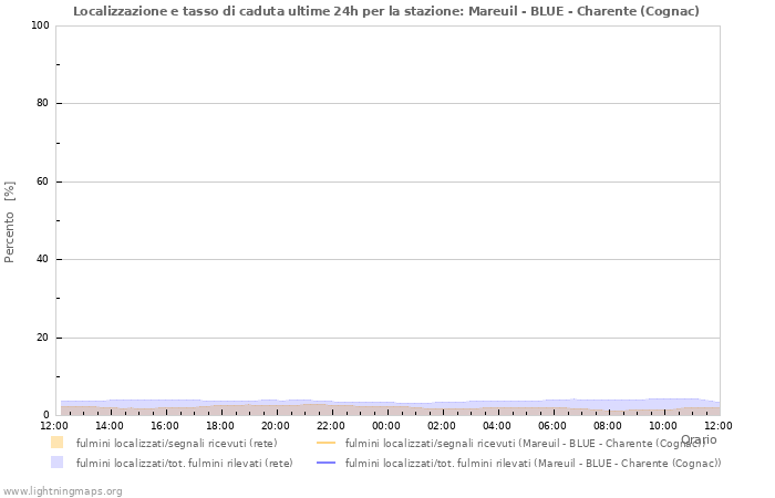 Grafico: Localizzazione e tasso di caduta