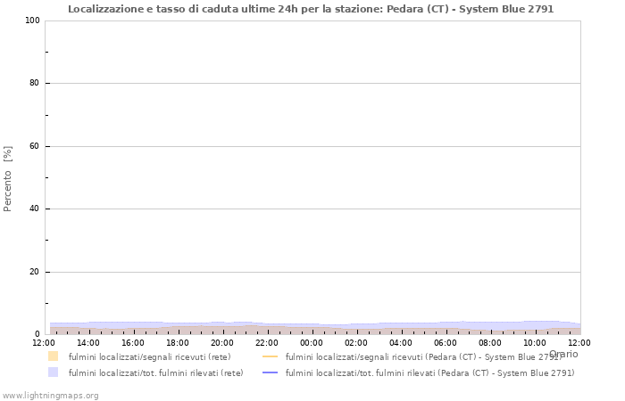 Grafico: Localizzazione e tasso di caduta