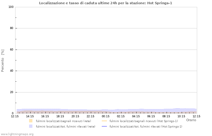 Grafico: Localizzazione e tasso di caduta