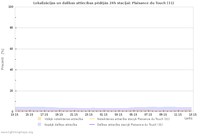 Grafiki: Lokalizācijas un dalības attiecības