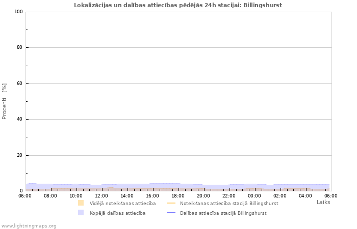 Grafiki: Lokalizācijas un dalības attiecības