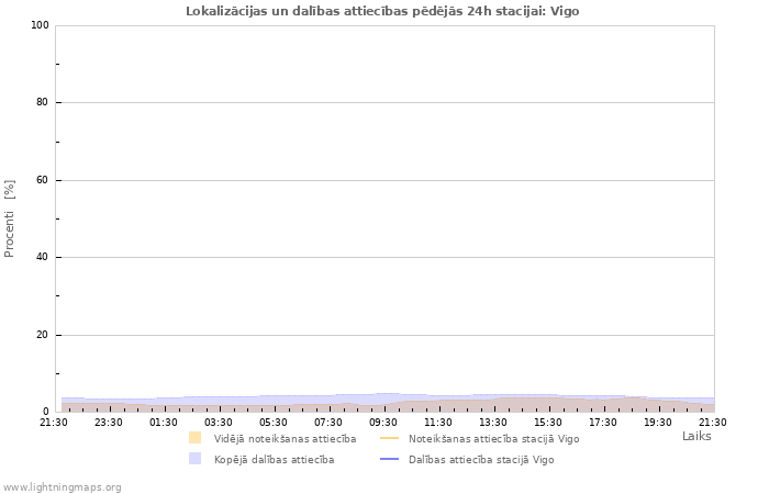 Grafiki: Lokalizācijas un dalības attiecības