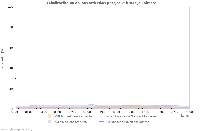 Grafiki: Lokalizācijas un dalības attiecības