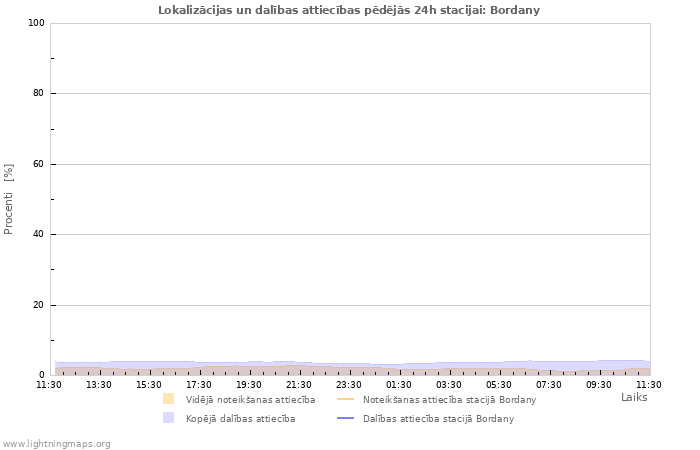 Grafiki: Lokalizācijas un dalības attiecības