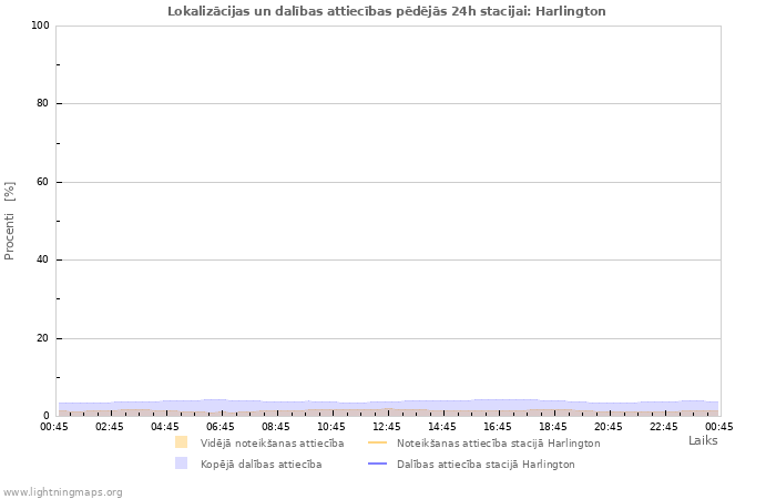 Grafiki: Lokalizācijas un dalības attiecības