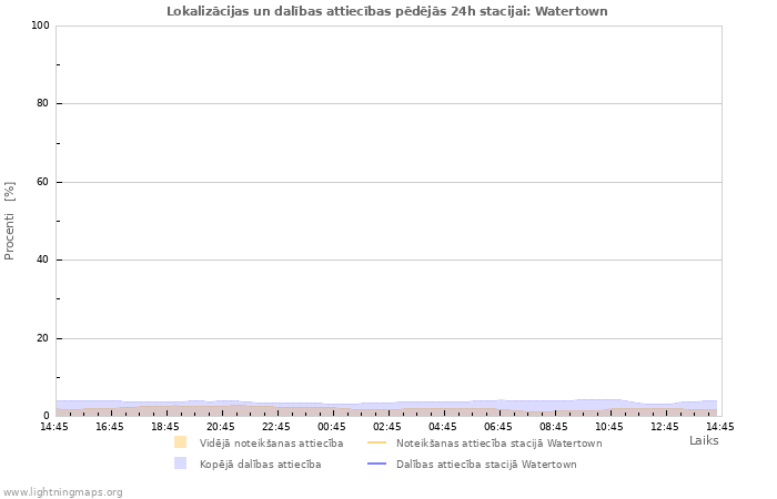 Grafiki: Lokalizācijas un dalības attiecības