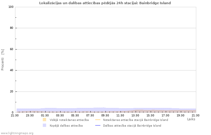 Grafiki: Lokalizācijas un dalības attiecības