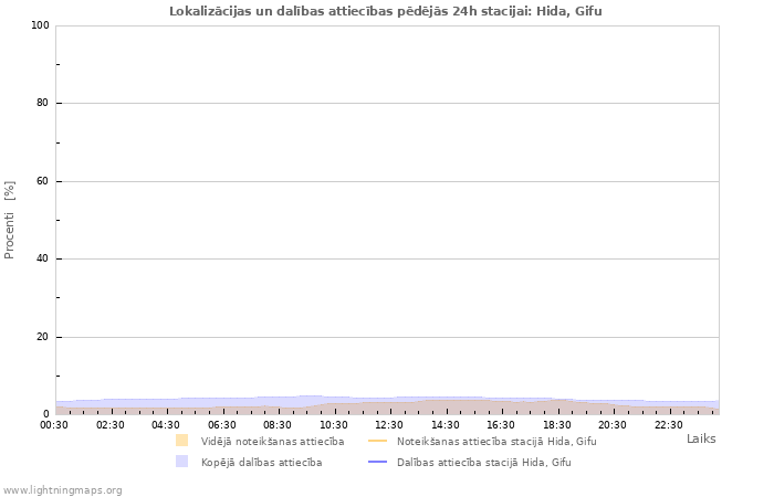 Grafiki: Lokalizācijas un dalības attiecības