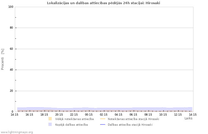 Grafiki: Lokalizācijas un dalības attiecības