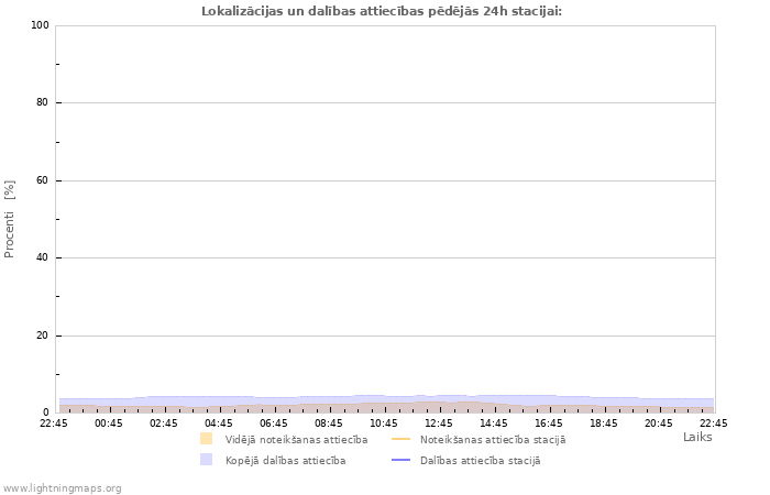 Grafiki: Lokalizācijas un dalības attiecības