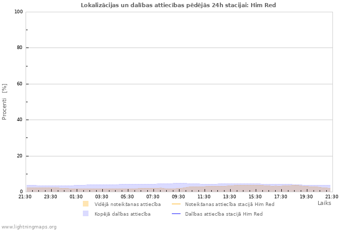 Grafiki: Lokalizācijas un dalības attiecības