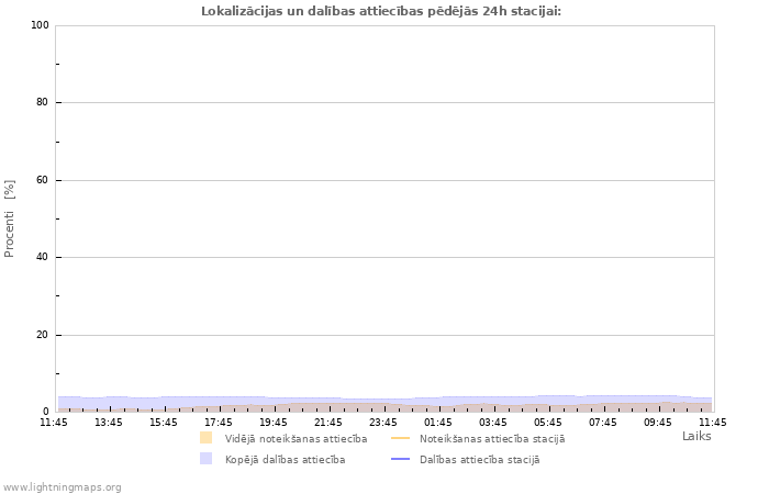 Grafiki: Lokalizācijas un dalības attiecības