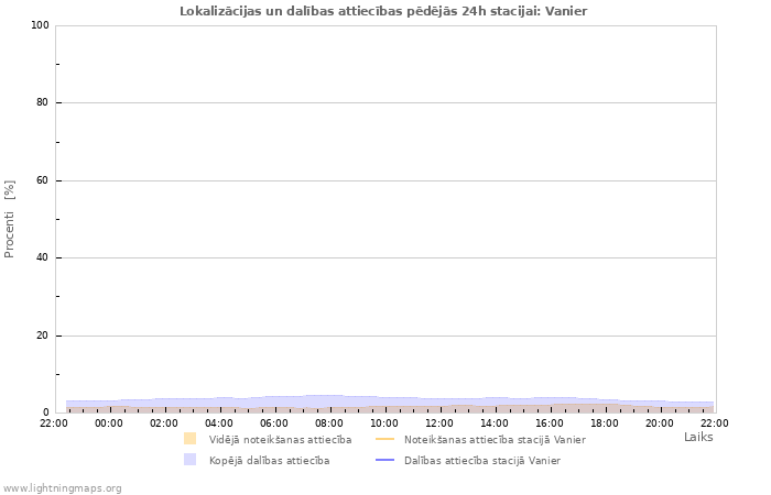 Grafiki: Lokalizācijas un dalības attiecības