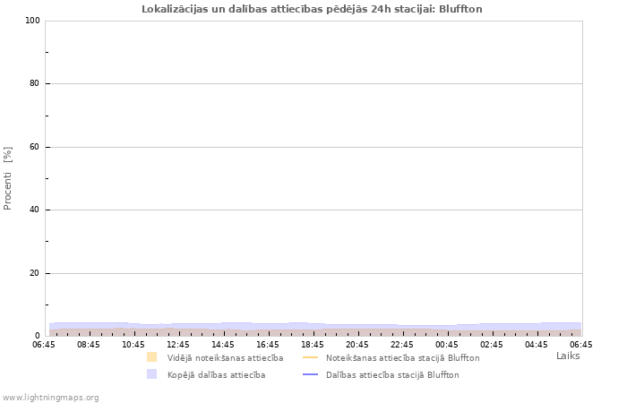 Grafiki: Lokalizācijas un dalības attiecības