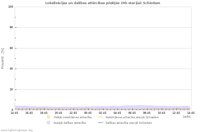 Grafiki: Lokalizācijas un dalības attiecības