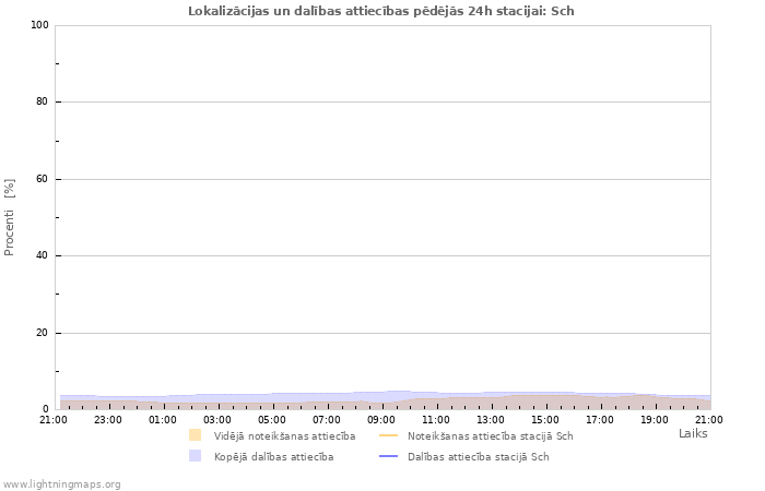 Grafiki: Lokalizācijas un dalības attiecības