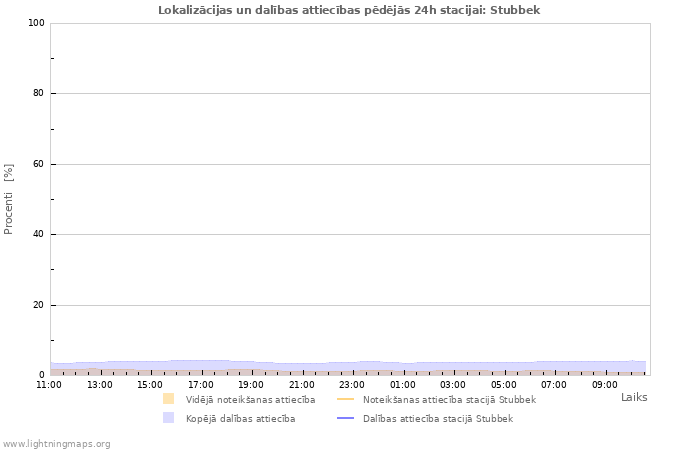 Grafiki: Lokalizācijas un dalības attiecības