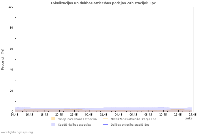 Grafiki: Lokalizācijas un dalības attiecības