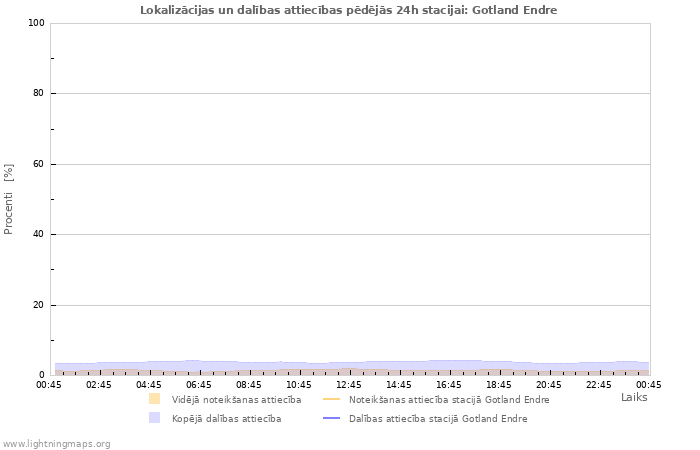 Grafiki: Lokalizācijas un dalības attiecības