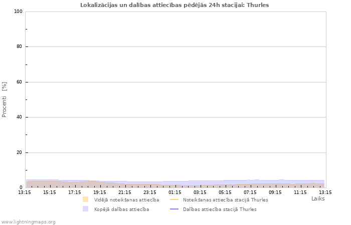 Grafiki: Lokalizācijas un dalības attiecības