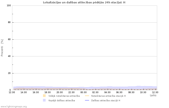 Grafiki: Lokalizācijas un dalības attiecības