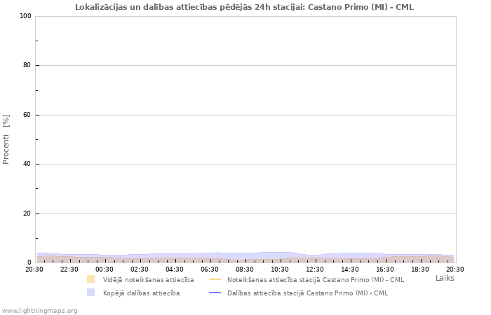 Grafiki: Lokalizācijas un dalības attiecības