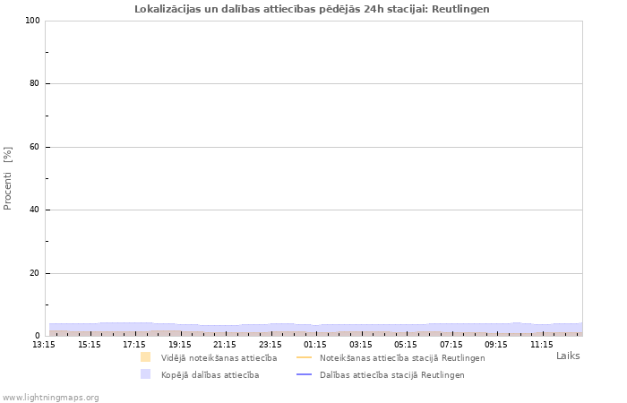 Grafiki: Lokalizācijas un dalības attiecības