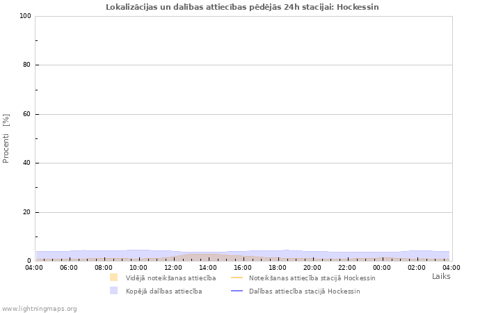 Grafiki: Lokalizācijas un dalības attiecības