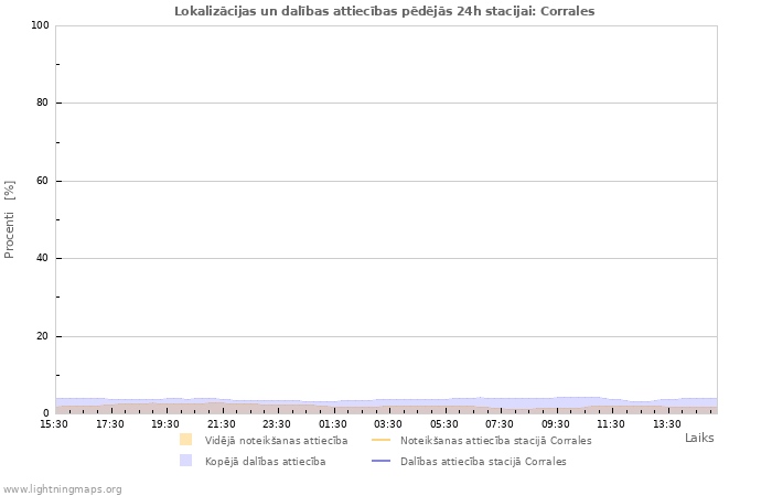 Grafiki: Lokalizācijas un dalības attiecības