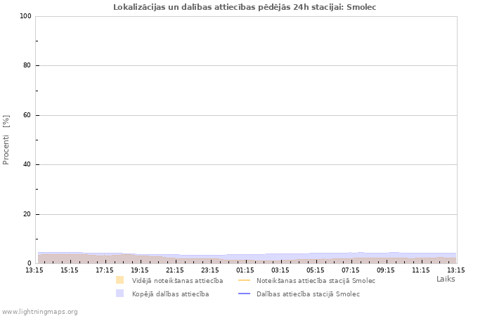 Grafiki: Lokalizācijas un dalības attiecības