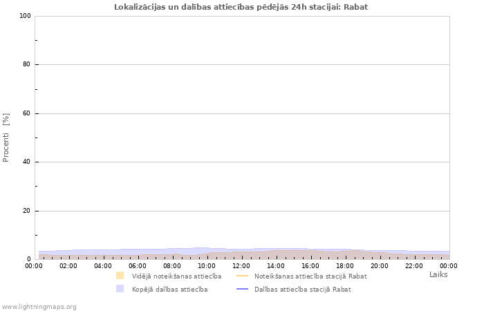 Grafiki: Lokalizācijas un dalības attiecības