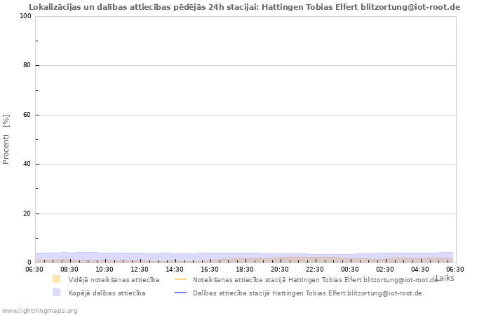 Grafiki: Lokalizācijas un dalības attiecības