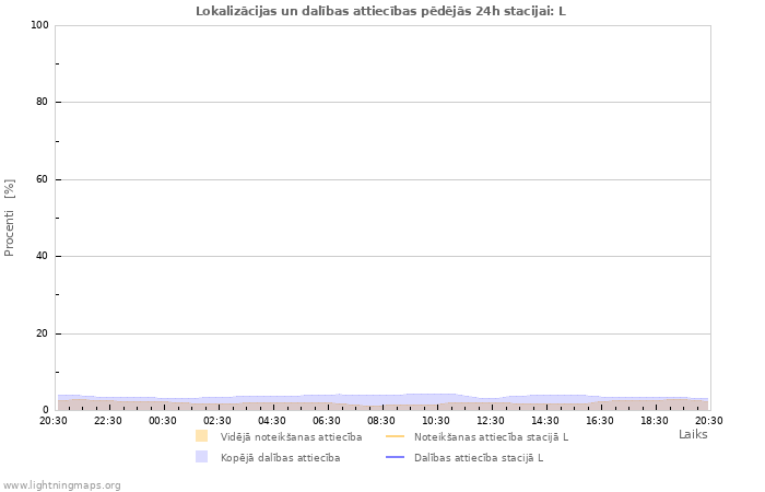 Grafiki: Lokalizācijas un dalības attiecības