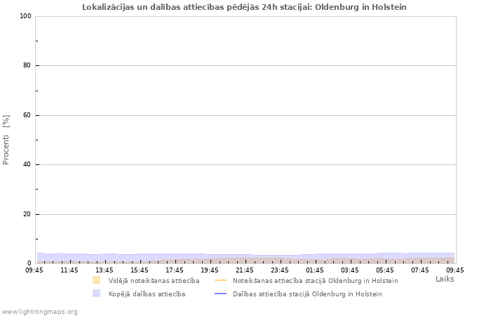 Grafiki: Lokalizācijas un dalības attiecības