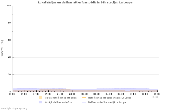 Grafiki: Lokalizācijas un dalības attiecības