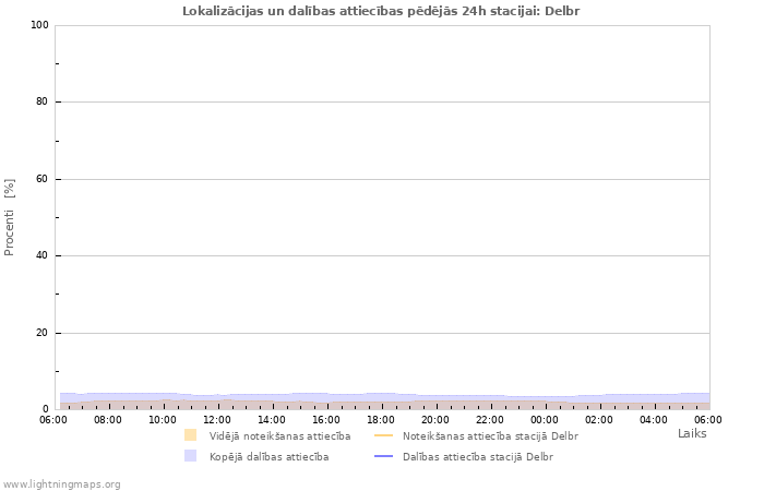 Grafiki: Lokalizācijas un dalības attiecības